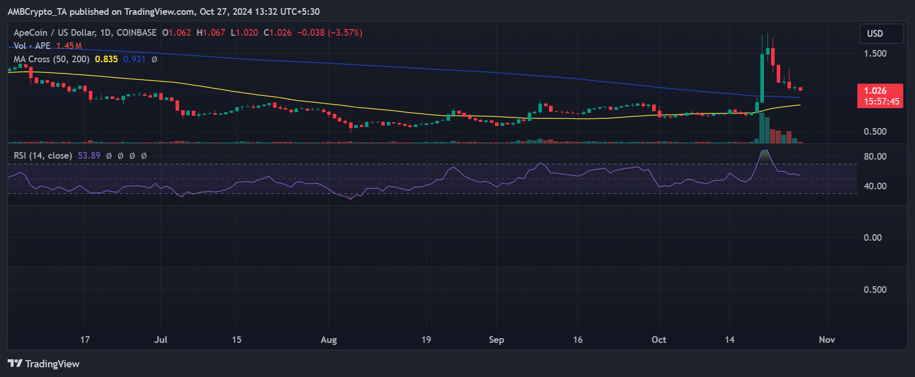 Tendencia del precio de ApeCoin