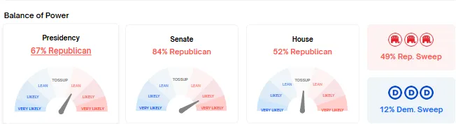 Indicador de equilibrio de poder entre republicanos y demócratas. 