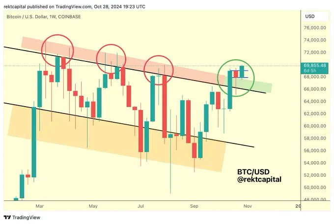 Análisis del precio de Bittcoin. Fuente: X/@rektcapital