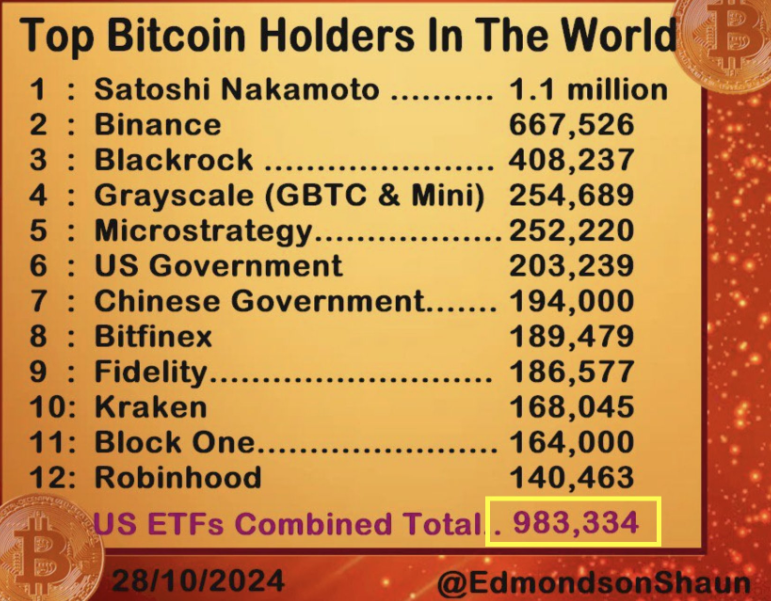 Principales tenedores de Bitcoin