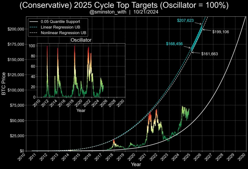 Principales objetivos del ciclo del Bitcoin.