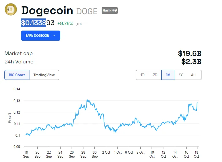 Rendimiento del precio de DOGE. 