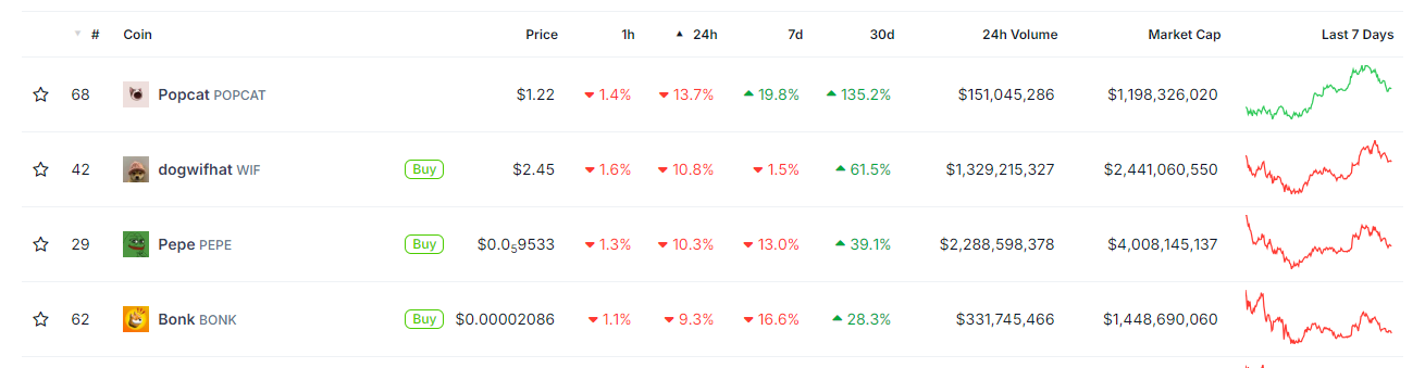 Los cuatro principales perdedores (Fuente: CoinGecko)