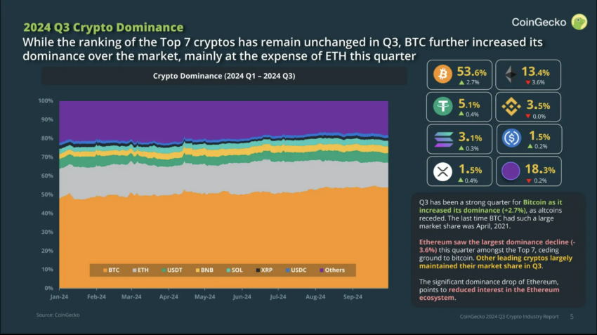 Dominio de Bitcoin en el tercer trimestre. 