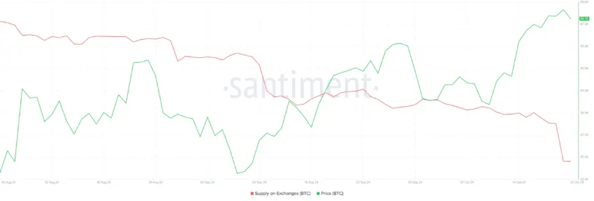 Oferta de Bitcoin en los exchanges. 