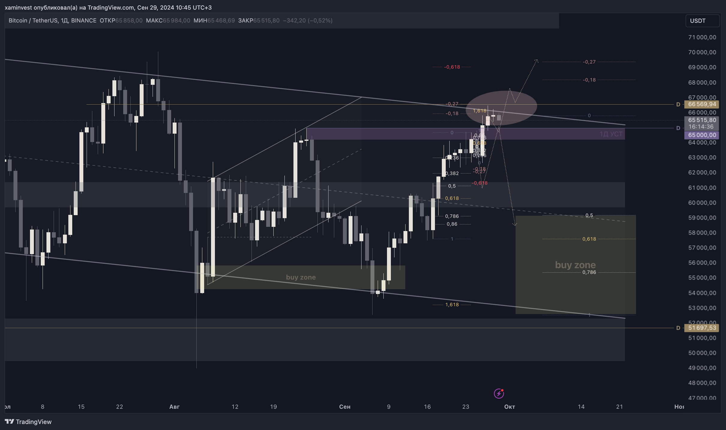 Análisis de gráficos de Bitcoin por Maxim Poptsov.