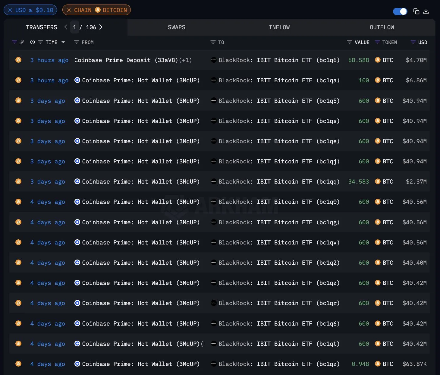 Las compras constantes de BTC por parte de BlackRock.