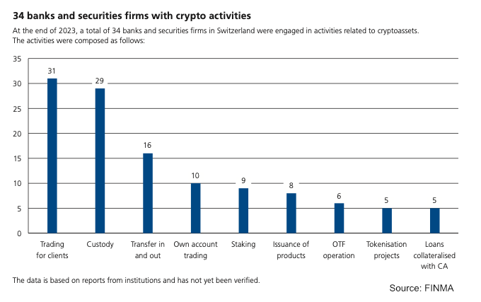 Actividades criptográficas del banco FINMA