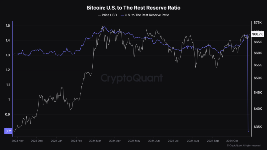 Relación entre reservas de Bitcoin y reservas en Estados Unidos. 