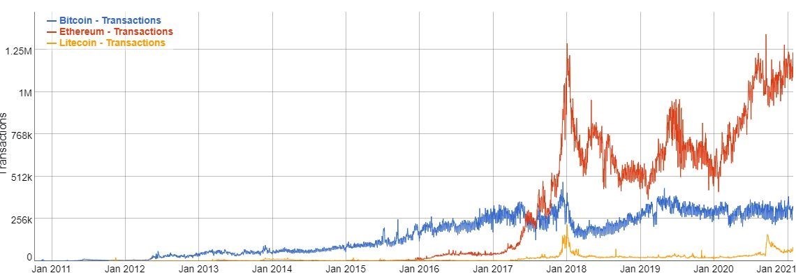 Figura 1. Transacciones de Bitcoin, Ethereum y Litecoin a lo largo de los años