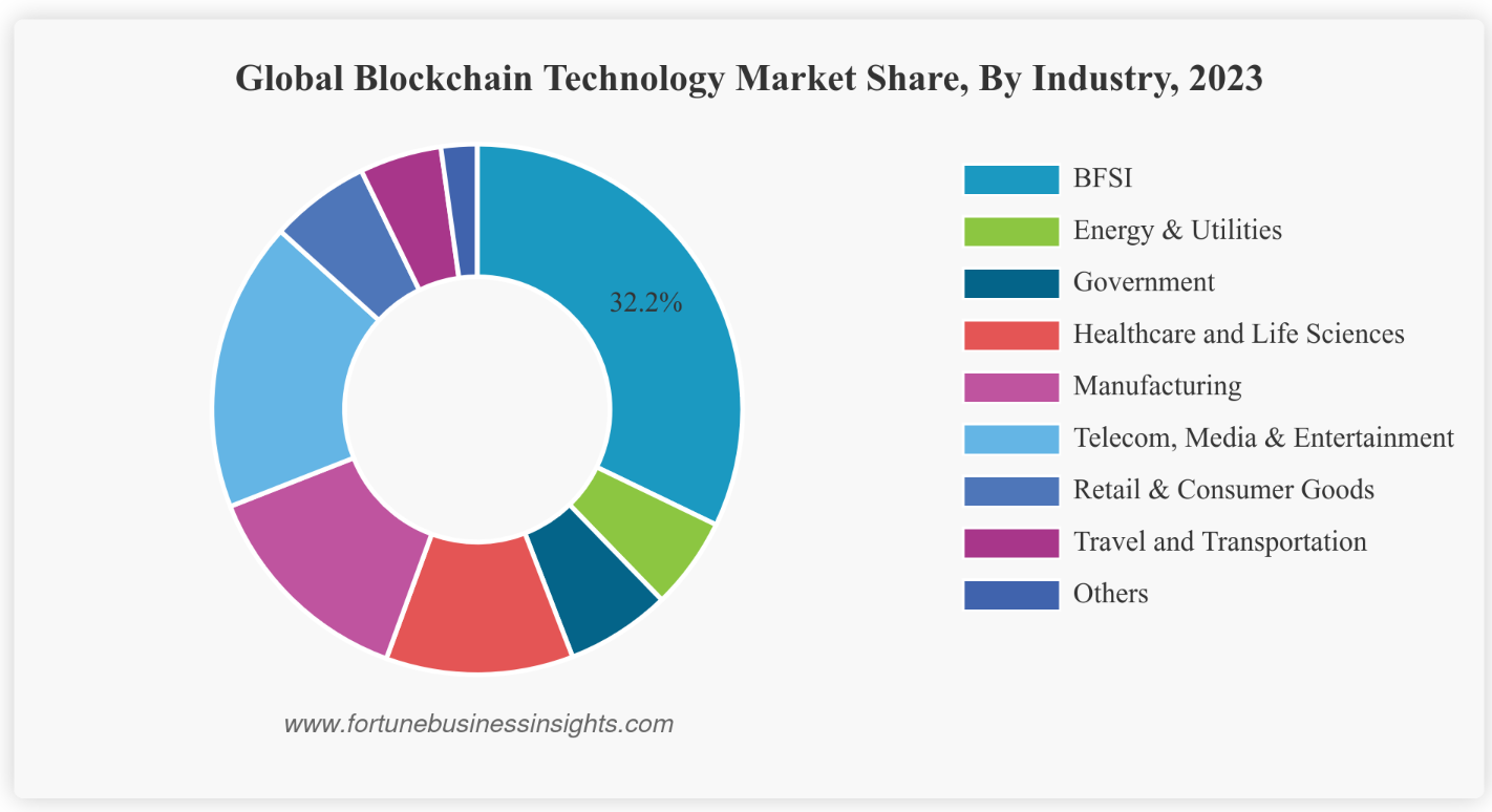 Figura 4. Cuota de mercado mundial de tecnología blockchain, por industria, 2023