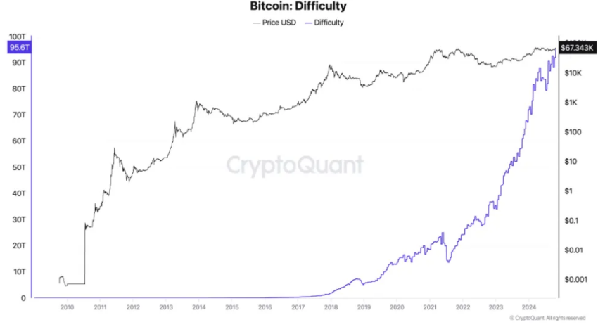 Dificultad de minería de Bitcoin, 