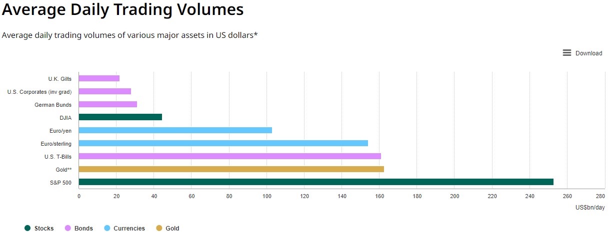 volúmenes de comercio de oro