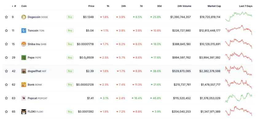 Las principales memecoins por capitalización de mercado.