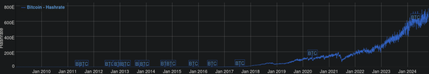 Evolución histórica del hashrate de Bitcoin