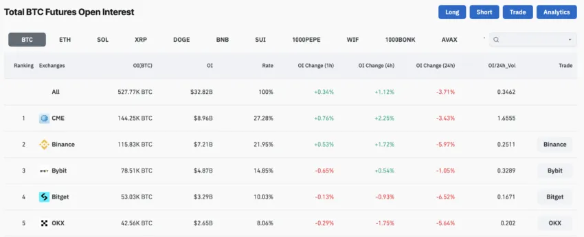 El Interés Abierto (OI) de Bitcoin. 