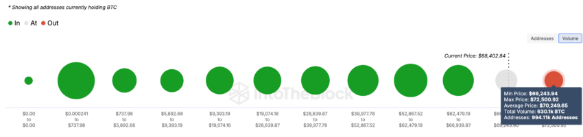 Bitcoin – GIOM. Fuente: IntoTheBlock