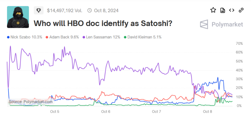 Votación sobre el tema: ¿a quién llamarán Satoshi Nakamoto los autores de la película sobre Bitcoin en HBO? Fuente: Polymarket