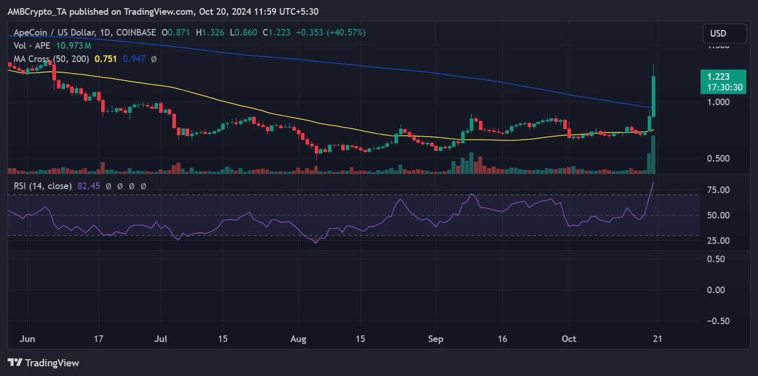 Tendencia del precio de ApeCoin