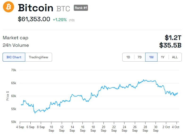 Rendimiento del precio de BTC