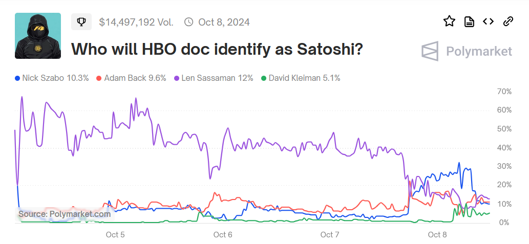 Votación sobre el tema: ¿a quién llamarán Satoshi Nakamoto los autores de la película sobre Bitcoin en HBO? 