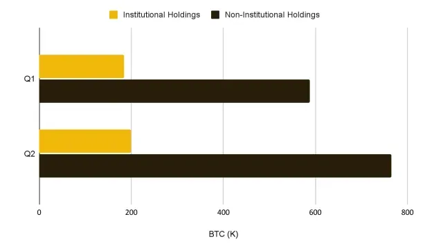 Tenencias institucionales y no institucionales de ETF de BTC. 