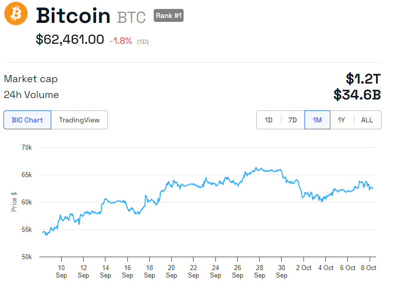 Rendimiento del precio de BTC