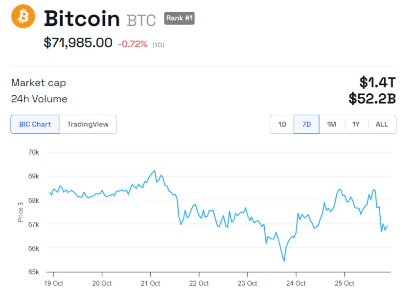 Rendimiento del precio de Bitcoin. 