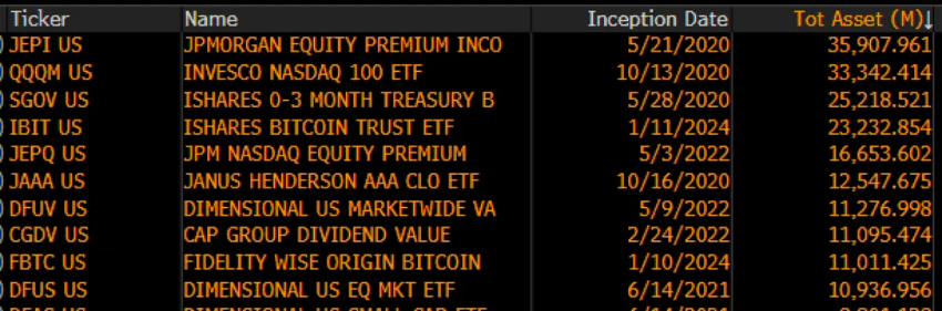 Principales ETF lanzados en la década de 2020. 