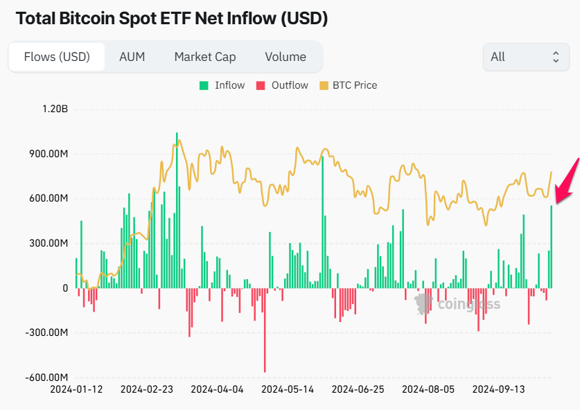 Entrada neta total de los ETF spot de Bitcoin (USD).