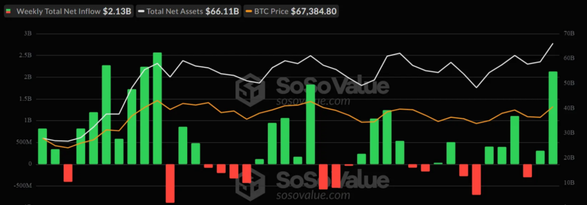 Flujos semanales de ETF de Bitcoin. 