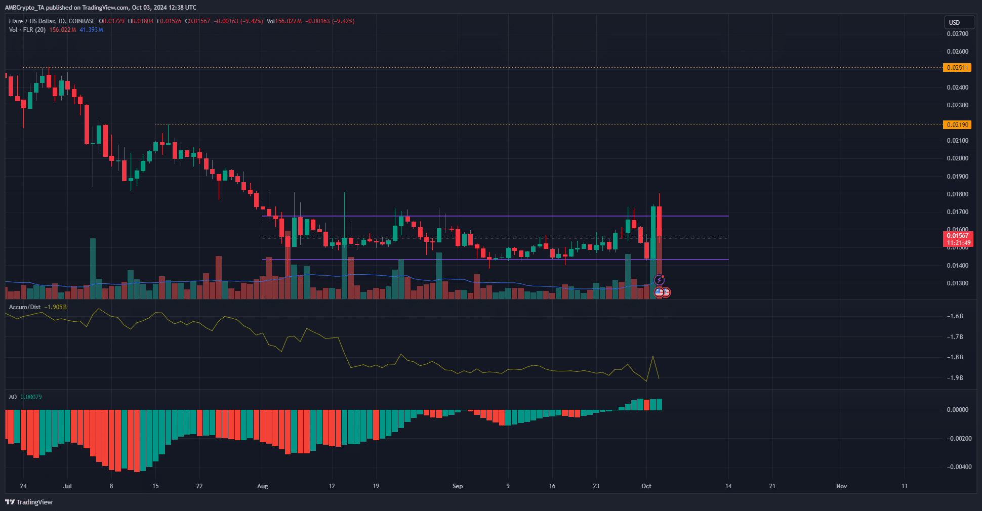 Flare TradingView de 1 día