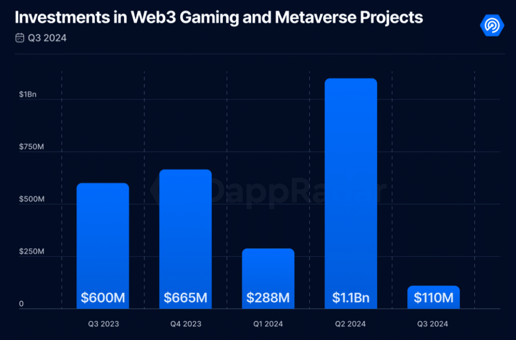 Más del 25% de la actividad en cadena en el tercer trimestre fue impulsada por juegos blockchain, según muestran los datos - 1