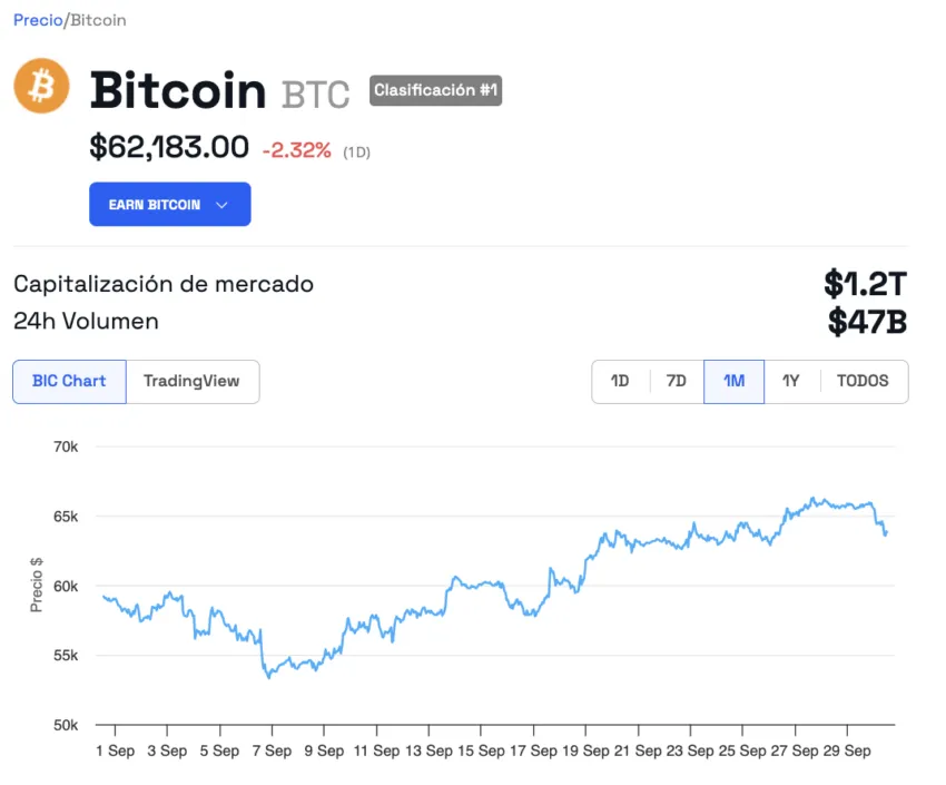 El comportamiento en el precio de Bitcoin. 