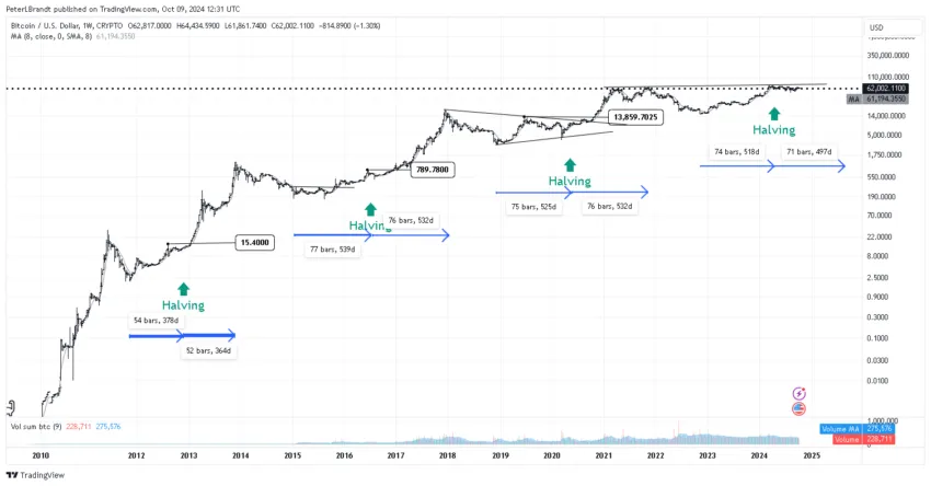 Los pronósticos de Peter Brandt sobre Bitcoin son alcistas. 