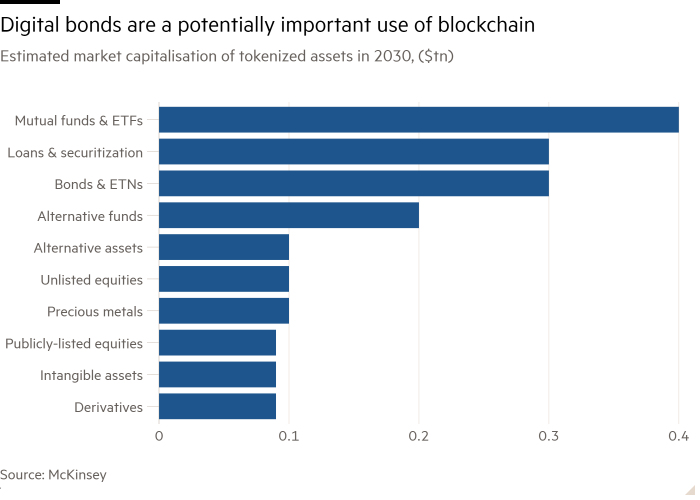 Gráfico de barras de la capitalización de mercado estimada de los activos tokenizados en 2030 (millones de dólares) que muestra que los bonos digitales son un uso potencialmente importante de blockchain 