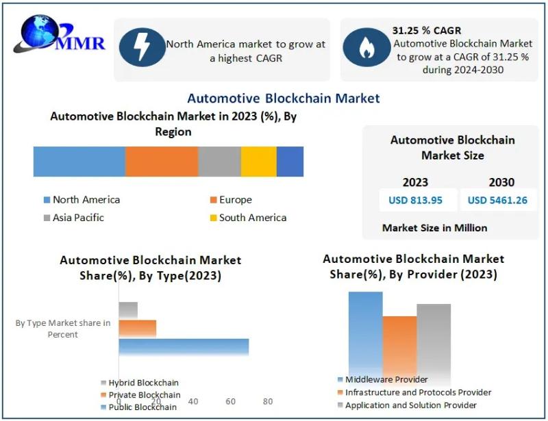 Mercado de blockchain automotriz