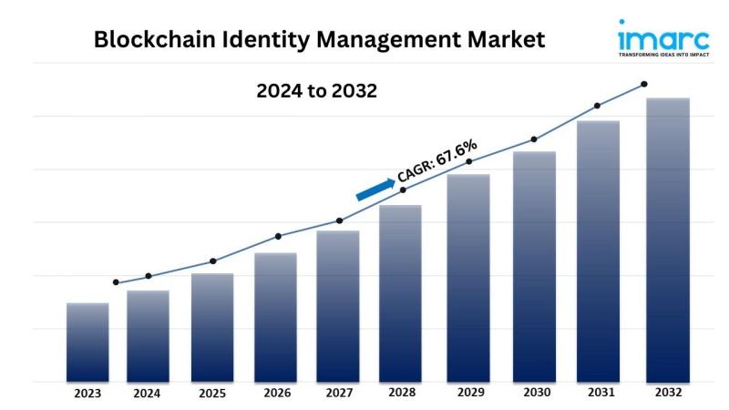 Se espera que el tamaño del mercado de gestión de identidades Blockchain alcance