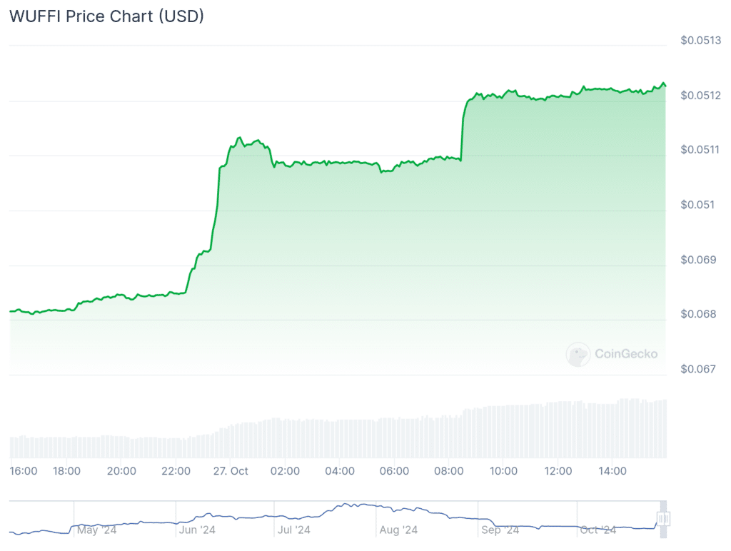 WUFFI y KLAUS bombean casi un 50% a medida que la capitalización del mercado criptográfico global cae más de un 1,4% - 1