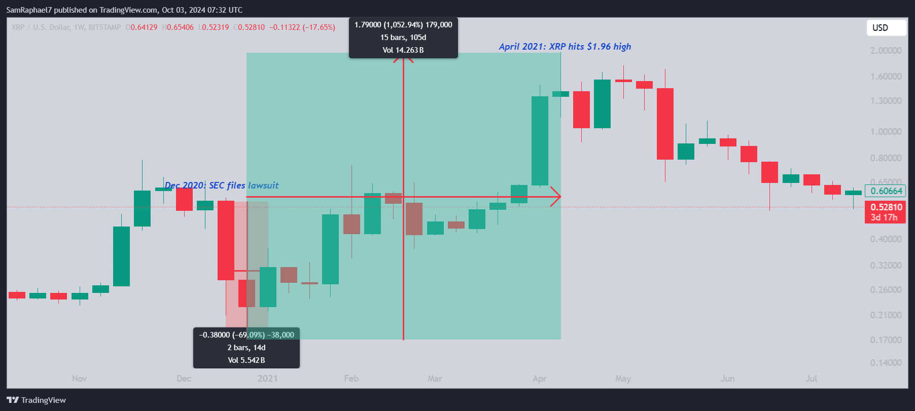 Datos históricos XRP