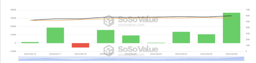 Entrada neta total de fondos cotizados en bolsa de Bitcoin. 