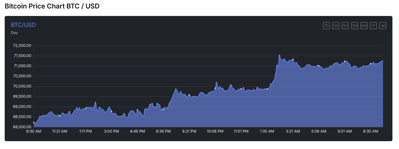 Gráfico de precios de Bitcoin BTC / USD