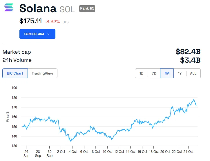 Reacción del precio de Solana tras la solicitud de Canary Capital