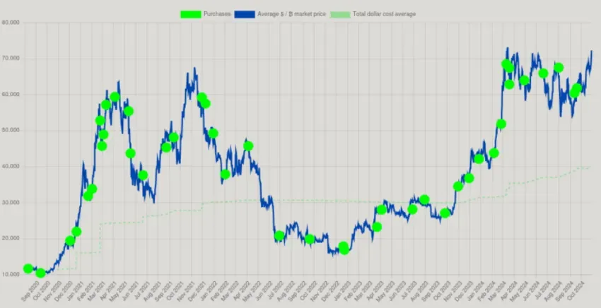 Holdings de Bitcoin de MicroStrategy. Fuente: SaylorTracker