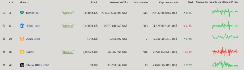 USDT de Tether domina el mercado de las stablecoins. Fuente: CoinGecko