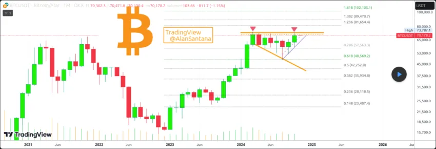 Análisis del precio de Bitcoin. Fuente: AlanSantana/TradingView