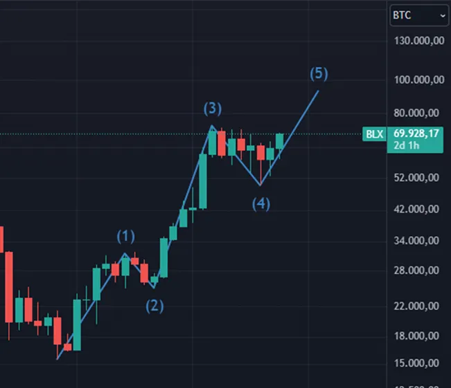 Gráfico de Bitcoin (BTC) en TradingView.