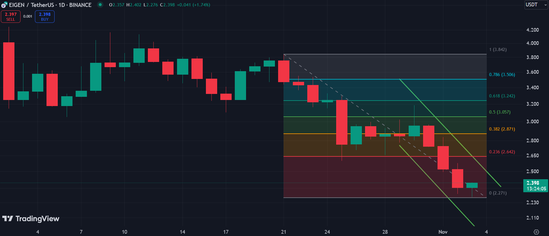 BTC, EIGEN, KAS: principales criptomonedas a tener en cuenta esta semana - 2