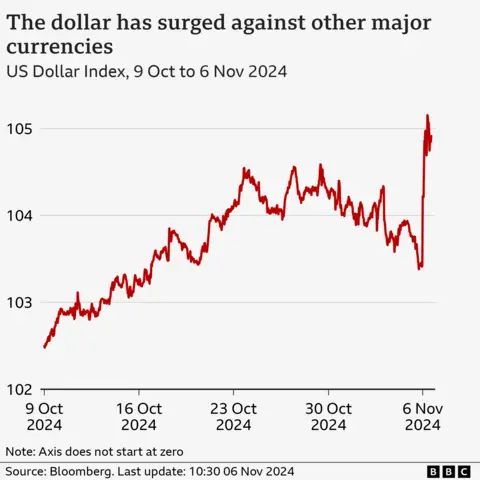 Gráfico que muestra el índice del dólar estadounidense entre el 9 de octubre y el 6 de noviembre 