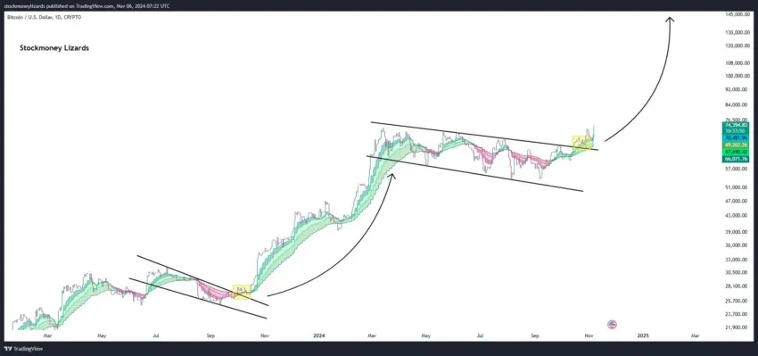 Análisis del precio de Bitcoin. Fuente: X/@StockmoneyL